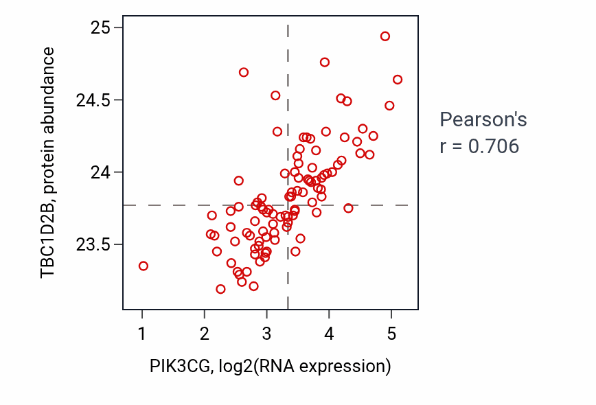Per-sample scatter of PIK3CG vs TBC1D2B in GBM (Pearson r = 0.71).