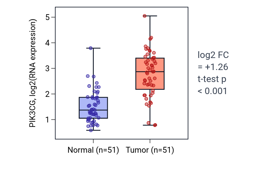 Tumor-vs-normal expression box plot for PIK3CG in KIRC.