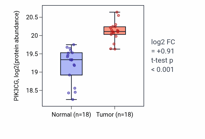 Tumor-vs-normal mass-spec protein box plot for PIK3CG in CCRCC.