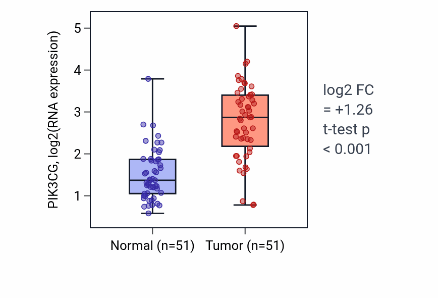Tumor-vs-normal expression box plot for PIK3CG RNA in KIRC.
