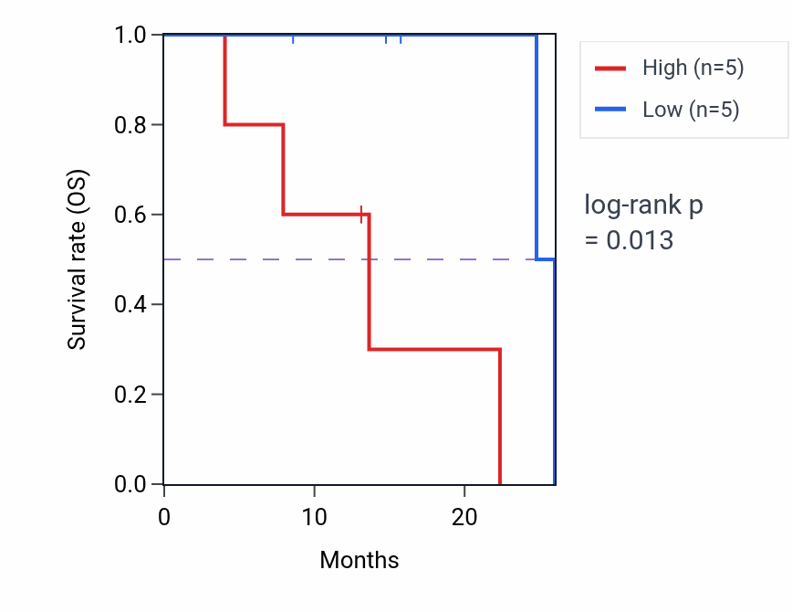 Kaplan&ndash;Meier survival curve for PIK3CG mass-spec protein-high vs -low samples in PDAC.