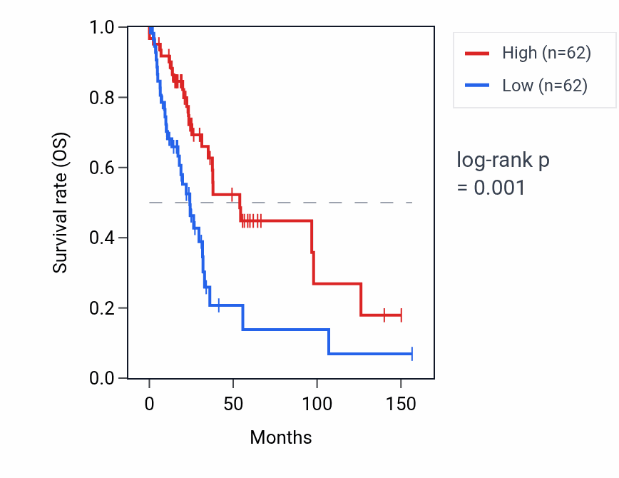 Kaplan&ndash;Meier survival curve for PIK3IP1-DT RNA expression in LUSC: high vs low expression groups.