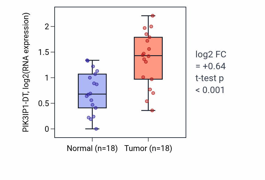 Tumor-vs-normal expression box plot for PIK3IP1-DT in BLCA.