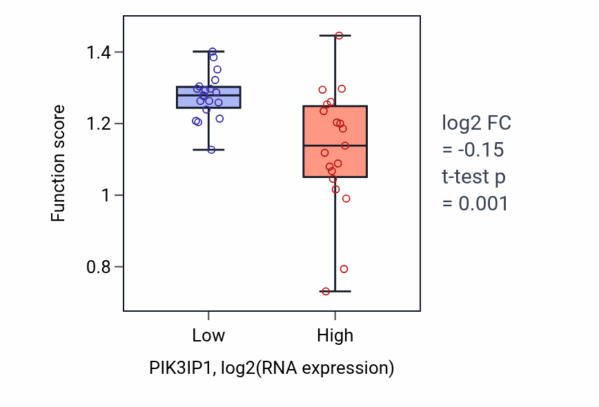 Box plot of DNA replication checkpoint signaling in PIK3IP1-low vs PIK3IP1-high samples in BONE.