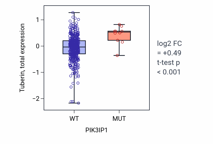 Box plot of Tuberin in PIK3IP1-low vs PIK3IP1-high samples in UCEC.