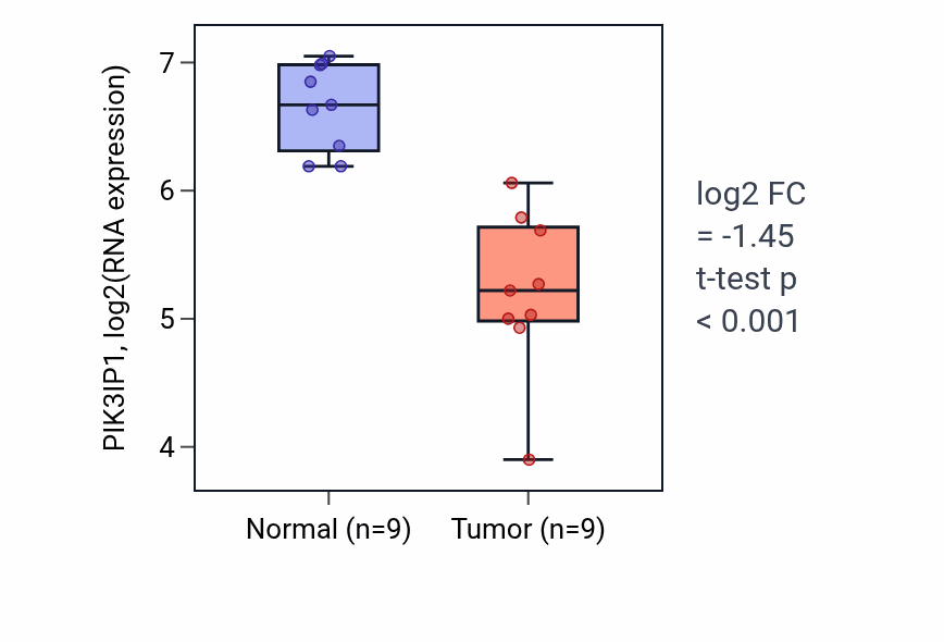 Tumor-vs-normal expression box plot for PIK3IP1 RNA in LUAD.