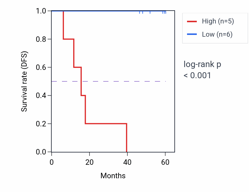 Kaplan&ndash;Meier survival curve for PIK3IP1 mass-spec protein-high vs -low samples in LSCC.