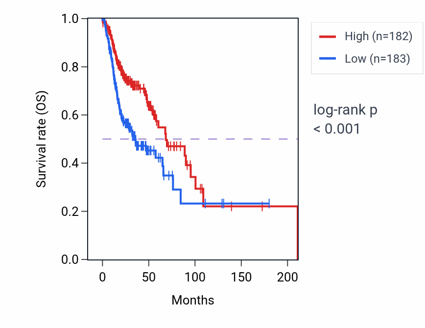 Kaplan&ndash;Meier survival curve for PIK3IP1 RNA-high vs -low samples in HNSC.