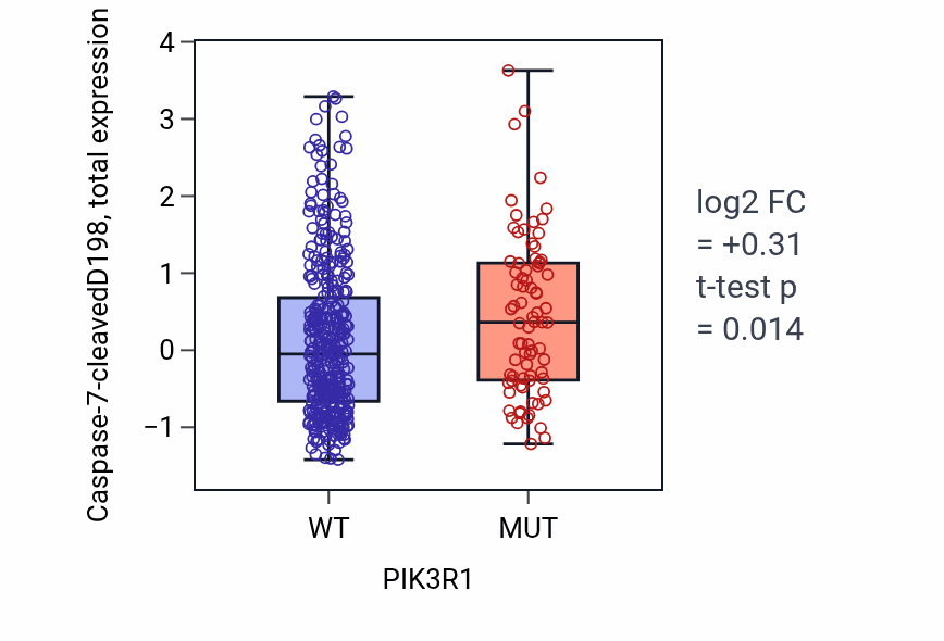 Box plot of Caspase-7-cleavedD198 in PIK3R1-low vs PIK3R1-high samples in UCEC.
