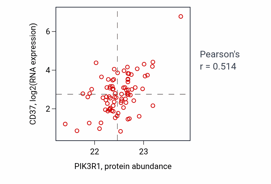 Per-sample scatter of PIK3R1 vs CD37 in OV (Pearson r = 0.51).