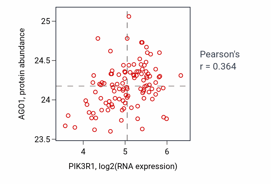 Per-sample scatter of PIK3R1 vs AGO1 in LUAD (Pearson r = 0.36).