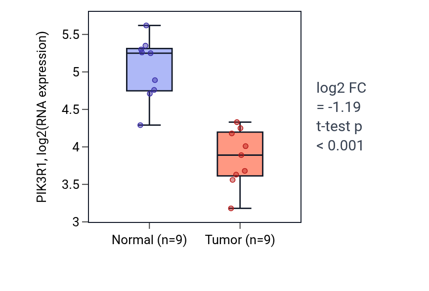 Tumor-vs-normal expression box plot for PIK3R1 in LUAD.