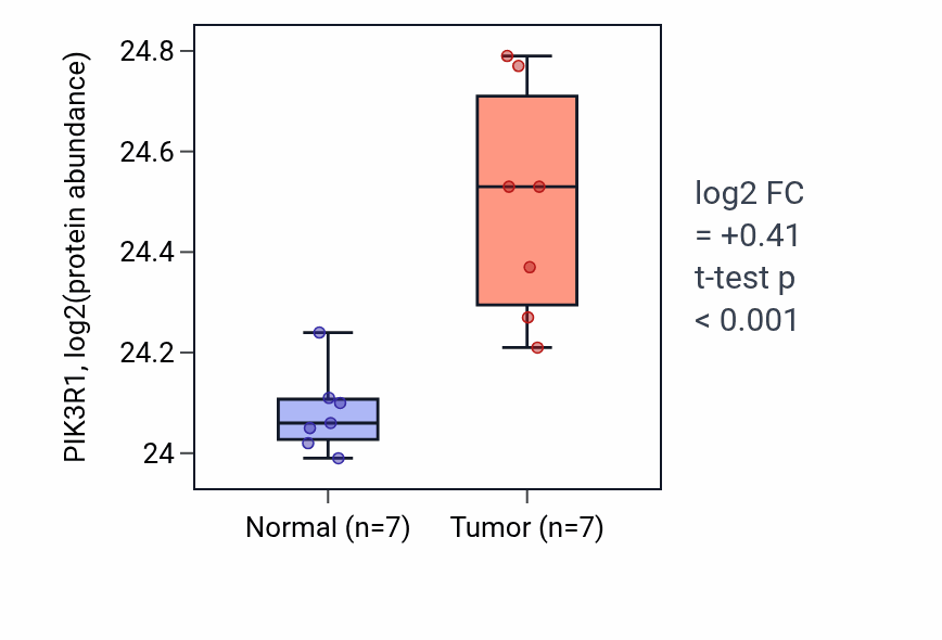 Tumor-vs-normal mass-spec protein box plot for PIK3R1 in CCRCC.