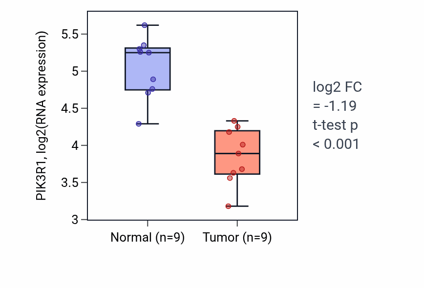 Tumor-vs-normal expression box plot for PIK3R1 RNA in LUAD.