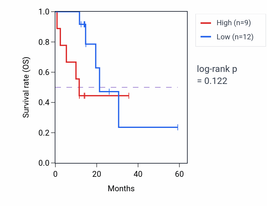 Kaplan&ndash;Meier survival curve for PIK3R1 mass-spec protein-high vs -low samples in LUAD.