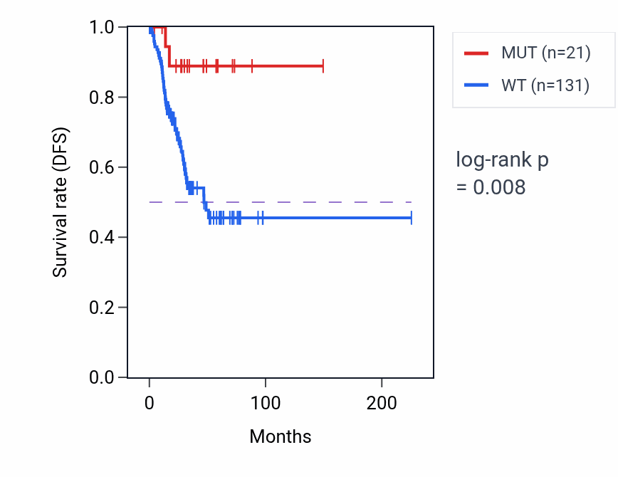 Kaplan&ndash;Meier survival curve for PIK3R1 mutant vs wild-type samples in UCEC.