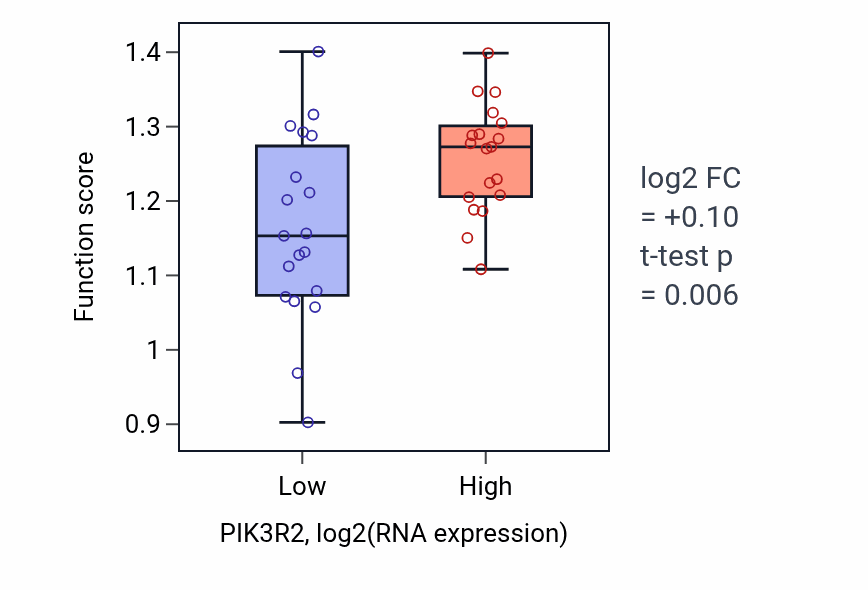 Box plot of Negative regulation of protein localization to chromatin in PIK3R2-low vs PIK3R2-high samples in BONE.