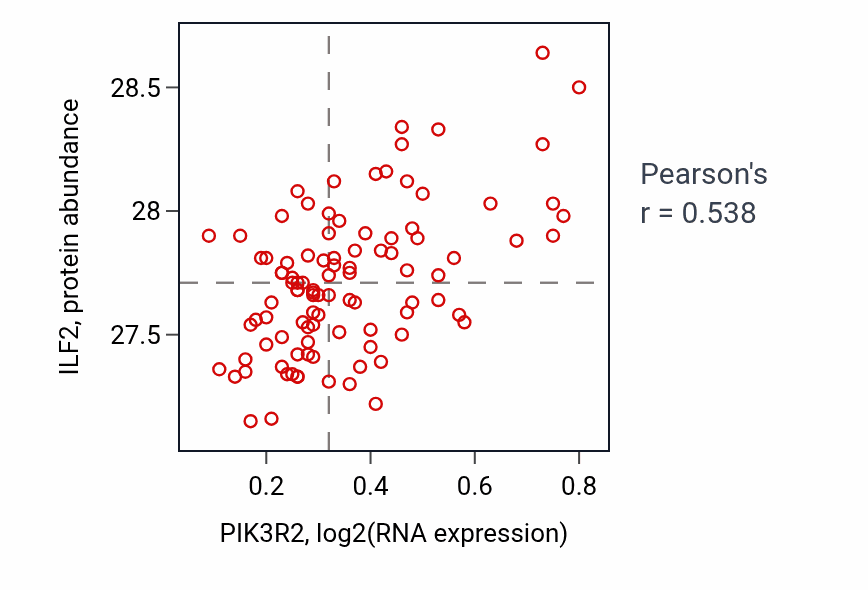 Per-sample scatter of PIK3R2 vs ILF2 in GBM (Pearson r = 0.54).