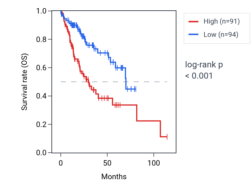 Kaplan&ndash;Meier survival curve for PIK3R2 RNA expression in LIHC: high vs low expression groups.