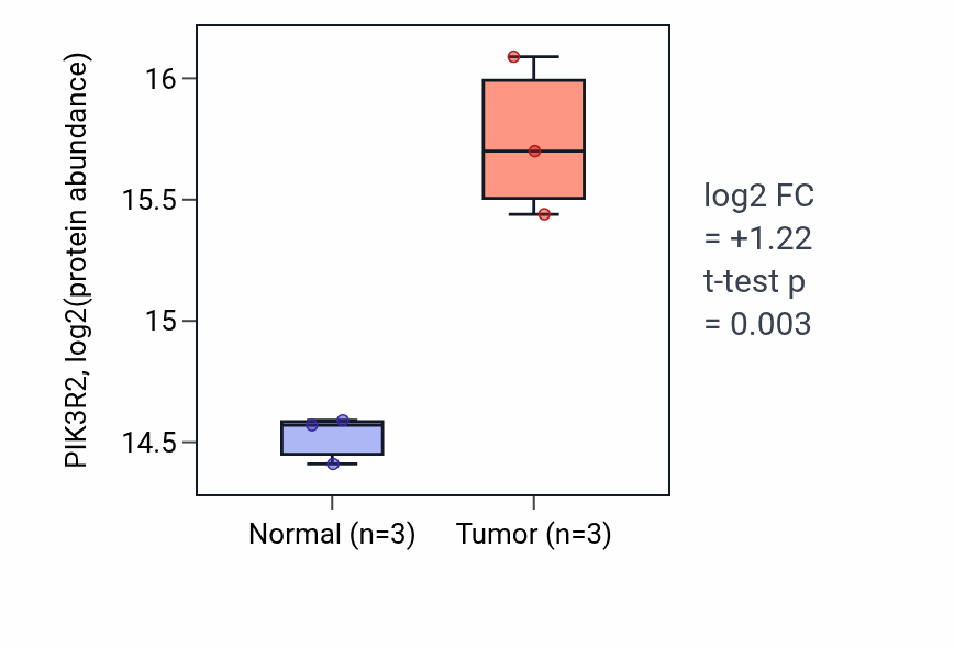 Tumor-vs-normal mass-spec protein box plot for PIK3R2 in CCRCC.