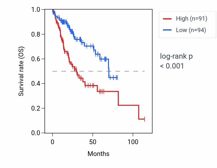 Kaplan&ndash;Meier survival curve for PIK3R2 RNA-high vs -low samples in LIHC.