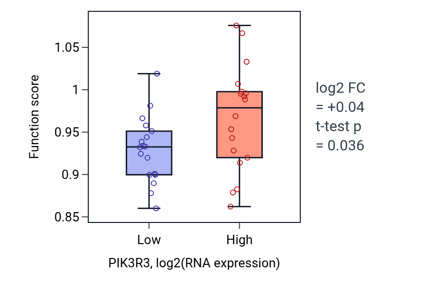 Box plot of Phosphatidylinositol-3-phosphate biosynthetic process in PIK3R3-low vs PIK3R3-high samples in URINARY_TRACT.
