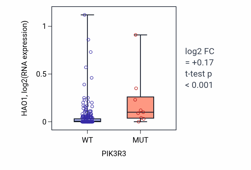 Box plot of HAO1 in PIK3R3-low vs PIK3R3-high samples in CESC.