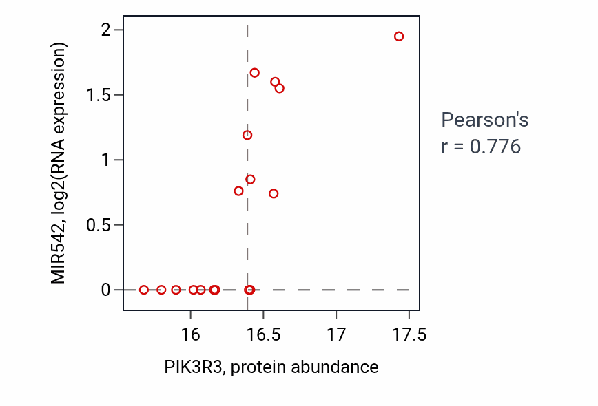 Per-sample scatter of PIK3R3 vs MIR542 in CCRCC (Pearson r = 0.78).