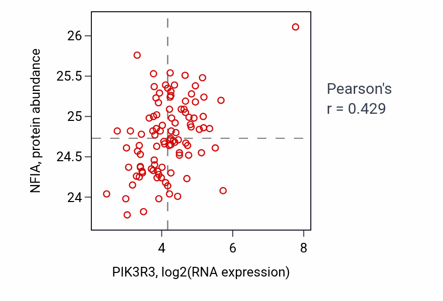 Per-sample scatter of PIK3R3 vs NFIA in GBM (Pearson r = 0.43).