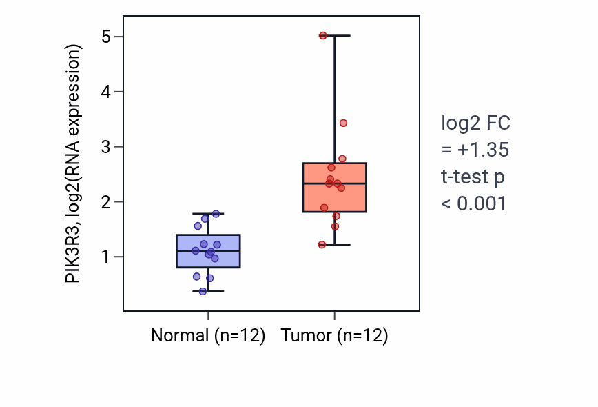 Tumor-vs-normal expression box plot for PIK3R3 RNA in LIHC.