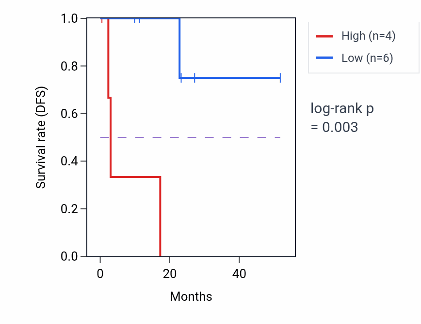 Kaplan&ndash;Meier survival curve for PIK3R3 mass-spec protein-high vs -low samples in CCRCC.