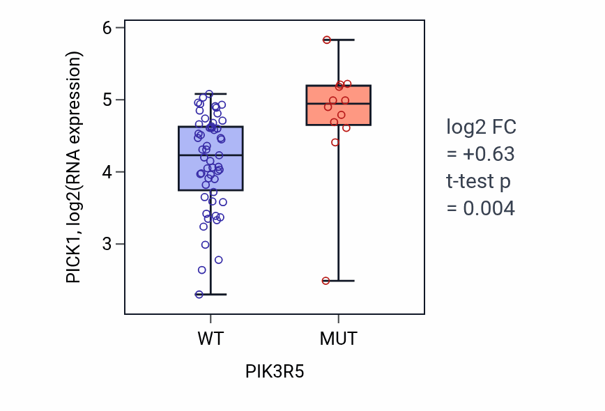 Box plot of PICK1 in PIK3R5-low vs PIK3R5-high samples in LARGE_INTESTINE.