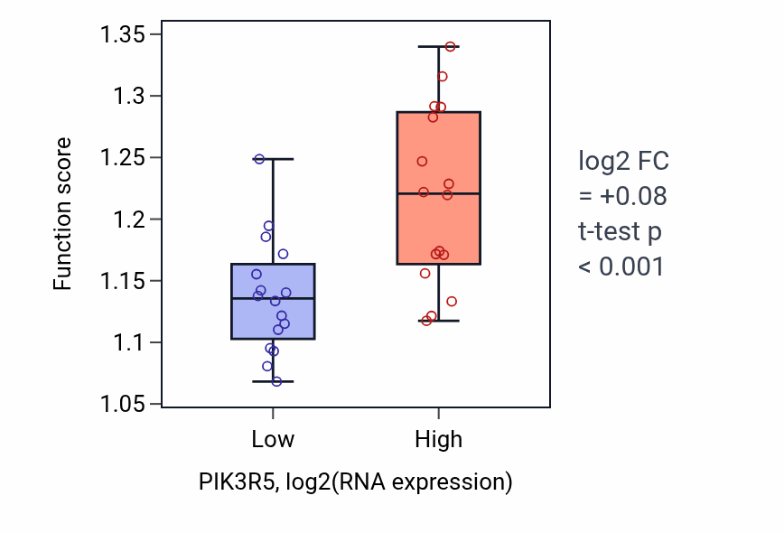 Box plot of Protein localization to lysosome in PIK3R5-low vs PIK3R5-high samples in OESOPHAGUS.