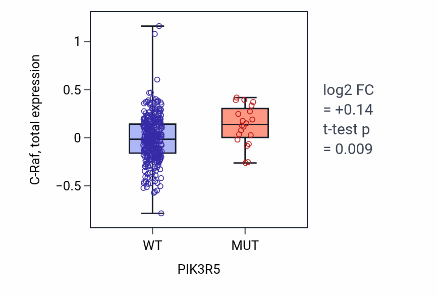 Box plot of C-Raf in PIK3R5-low vs PIK3R5-high samples in SKCM.
