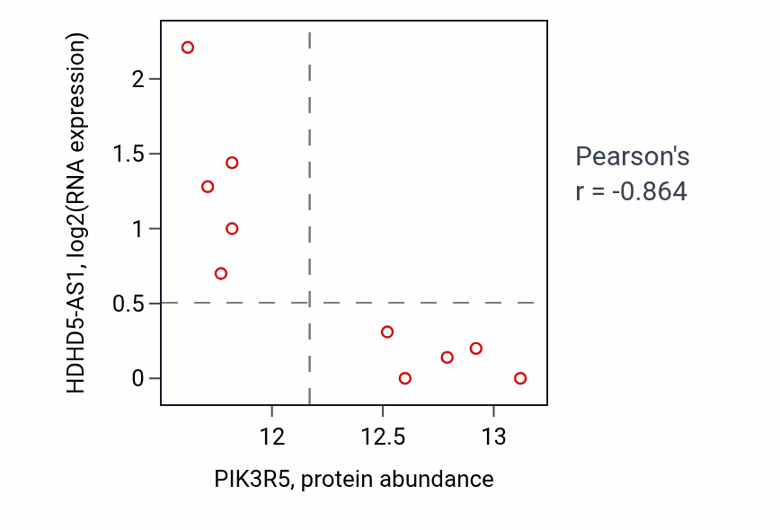 Per-sample scatter of PIK3R5 vs HDHD5-AS1 in HNSC (Pearson r = -0.86).