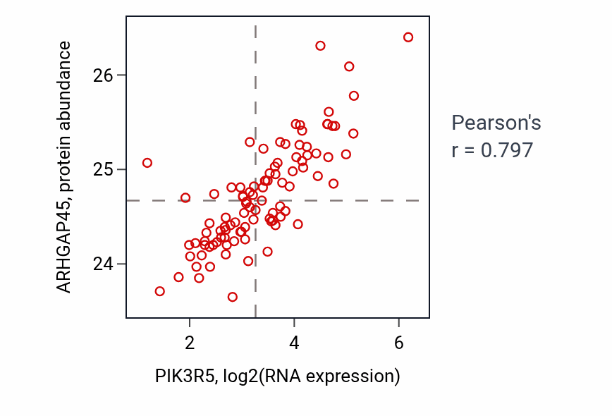 Per-sample scatter of PIK3R5 vs ARHGAP45 in GBM (Pearson r = 0.80).