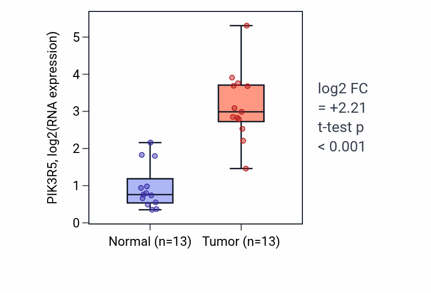 Tumor-vs-normal expression box plot for PIK3R5 RNA in KIRC.