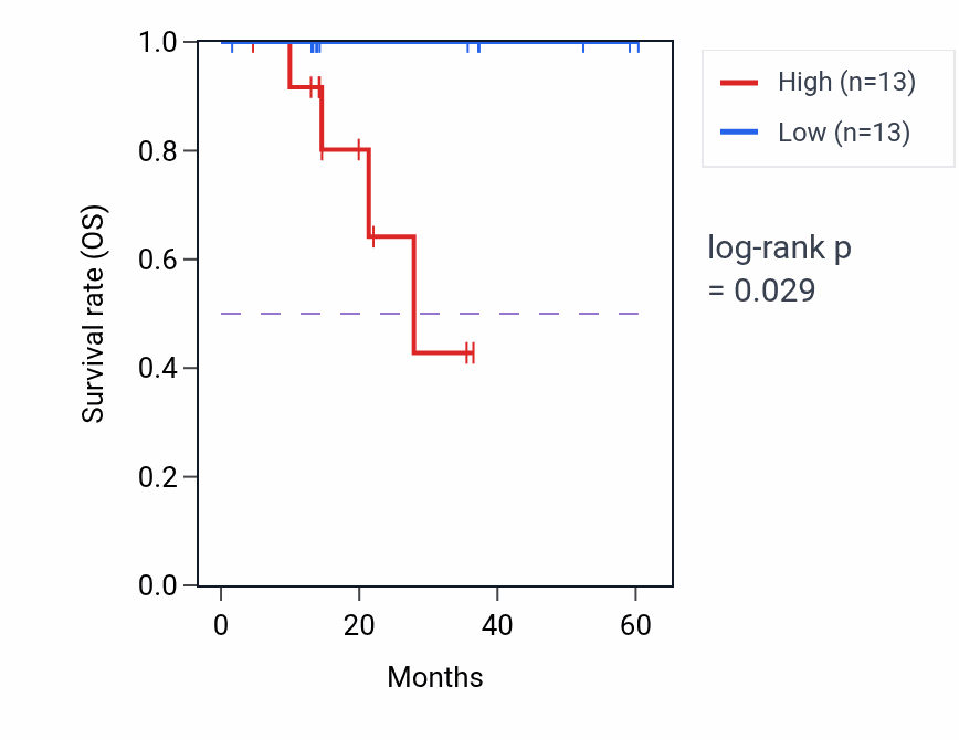 Kaplan&ndash;Meier survival curve for PIK3R5 mass-spec protein-high vs -low samples in LUAD.