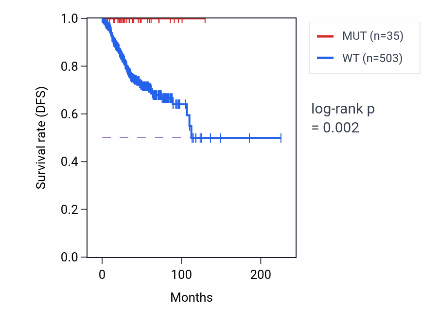 Kaplan&ndash;Meier survival curve for PIK3R5 mutant vs wild-type samples in UCEC.