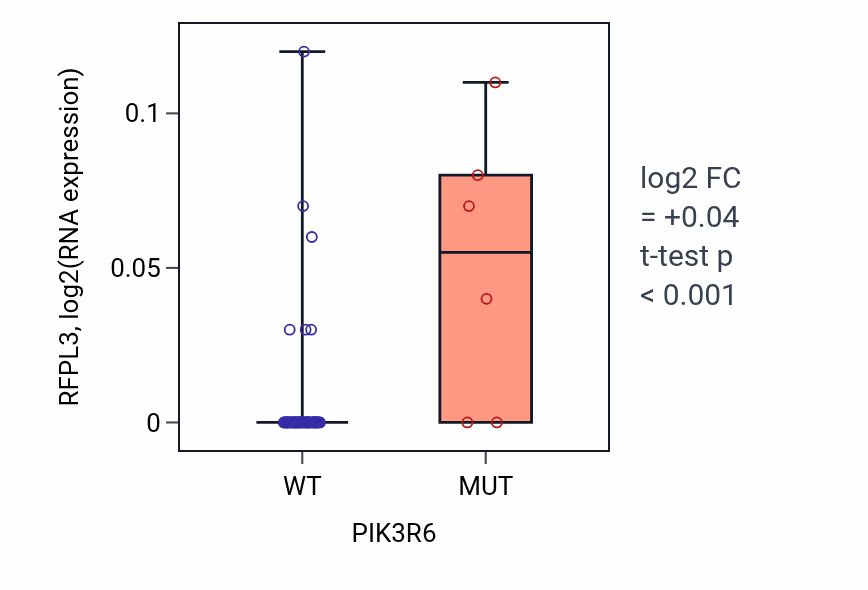 Box plot of RFPL3 in PIK3R6-low vs PIK3R6-high samples in LARGE_INTESTINE.