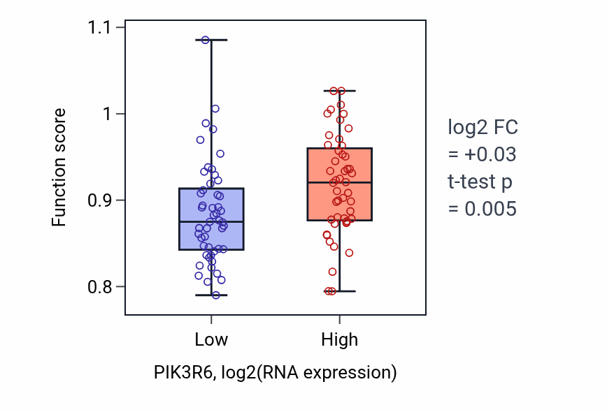 Box plot of Substrate adhesion-dependent cell spreading in PIK3R6-low vs PIK3R6-high samples in BLOOD_Leukemia.