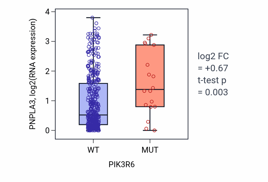 Box plot of PNPLA3 in PIK3R6-low vs PIK3R6-high samples in COAD.