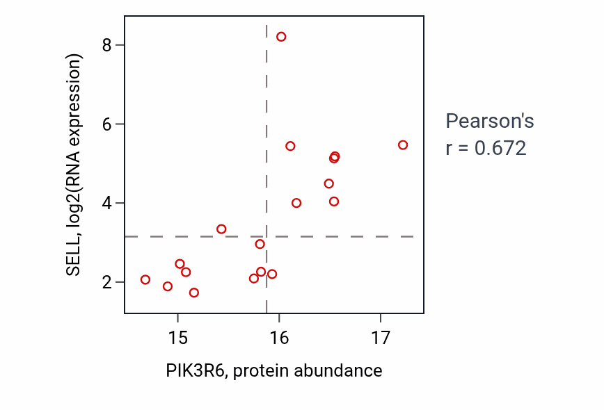Per-sample scatter of PIK3R6 vs SELL in GBM (Pearson r = 0.67).