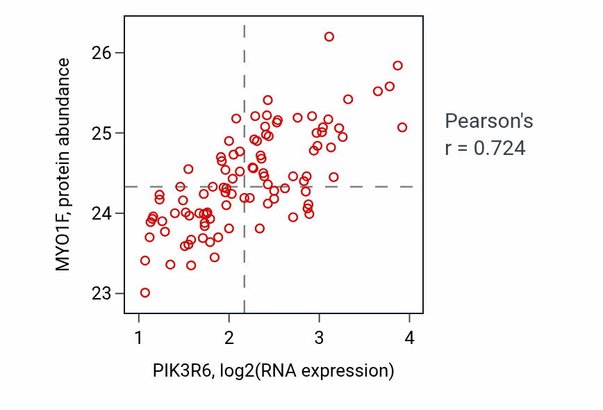 Per-sample scatter of PIK3R6 vs MYO1F in GBM (Pearson r = 0.72).
