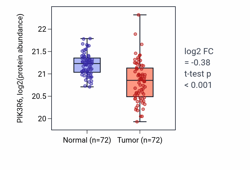 Tumor-vs-normal mass-spec protein box plot for PIK3R6 in LSCC.