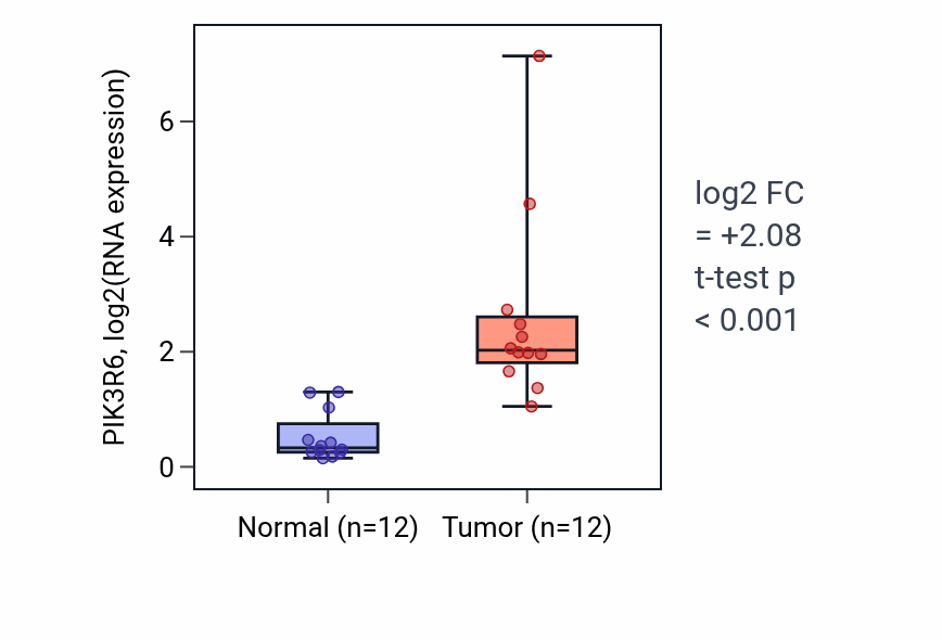 Tumor-vs-normal expression box plot for PIK3R6 RNA in KIRC.
