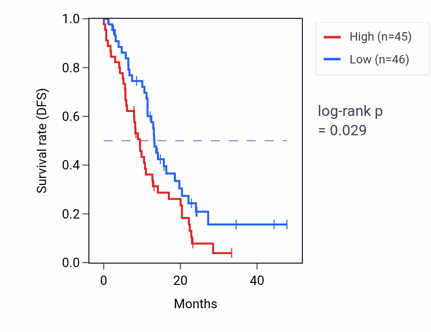 Kaplan&ndash;Meier survival curve for PIK3R6 mass-spec protein-high vs -low samples in PDAC.