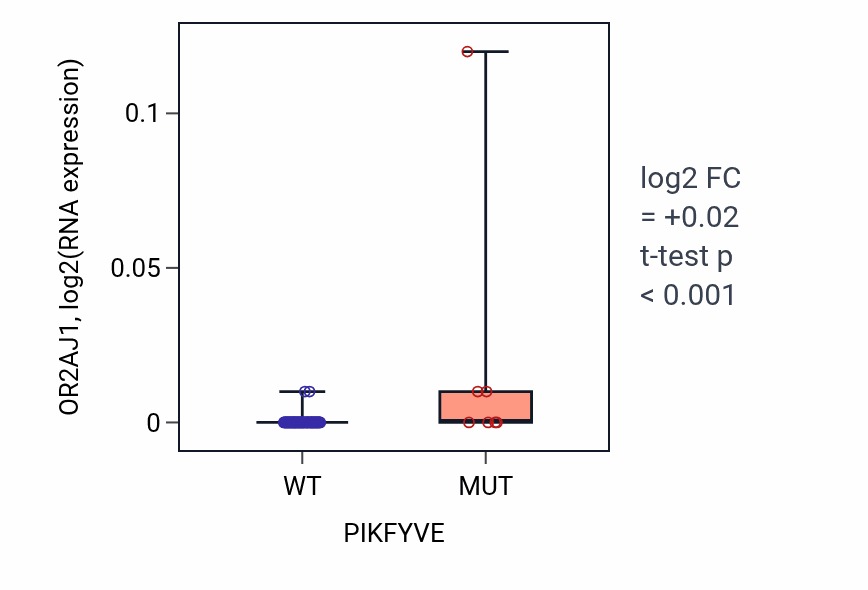 Box plot of OR2AJ1 in PIKFYVE-low vs PIKFYVE-high samples in BLOOD_Lymphoma.