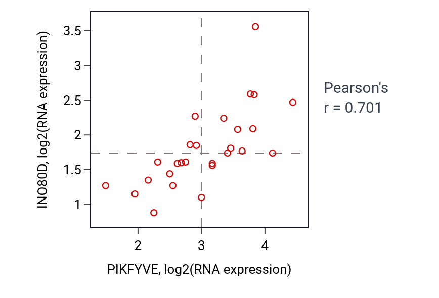 Per-sample scatter of PIKFYVE vs INO80D in LUNG_NSCLC_LUSC (Pearson r = 0.70).