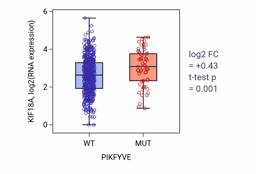Box plot of KIF18A in PIKFYVE-low vs PIKFYVE-high samples in UCEC.